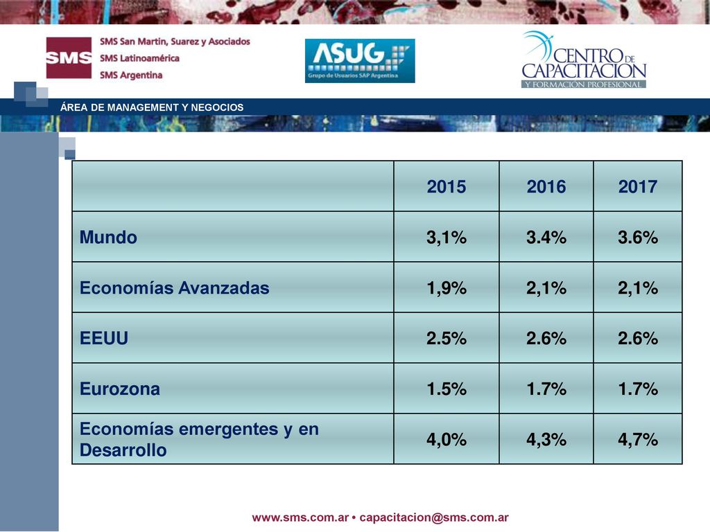 Mundo. 3,1% 3.4% 3.6% Economías Avanzadas. 1,9% 2,1% EEUU. 2.5% 2.6% Eurozona.