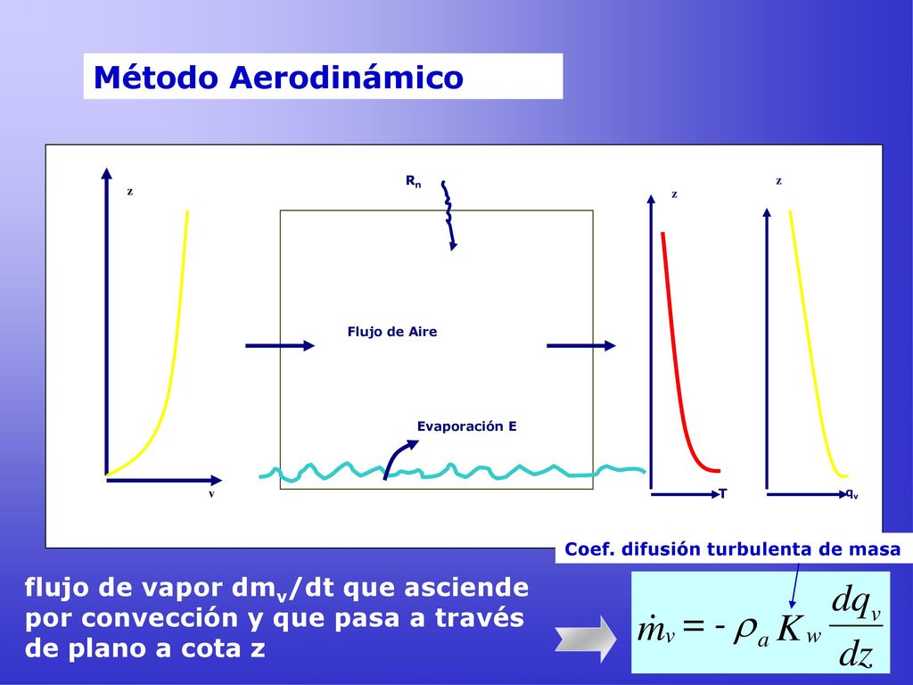 Método Aerodinámico v. z. Evaporación E. Flujo de Aire. Rn. T. qv. Coef. difusión turbulenta de masa.