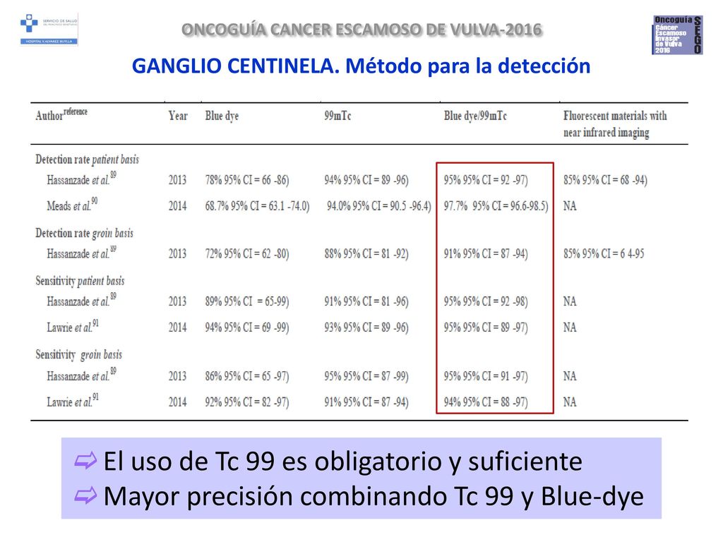 El uso de Tc 99 es obligatorio y suficiente