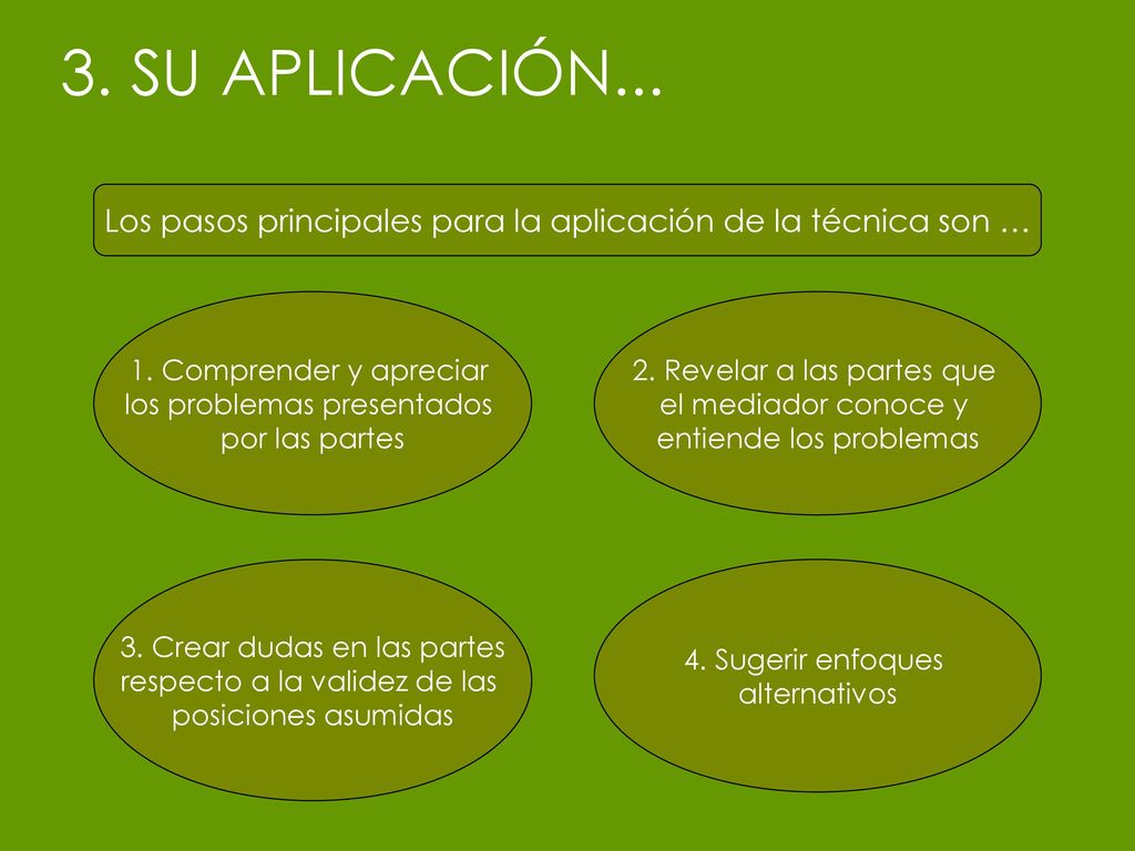 3. SU APLICACIÓN... Los pasos principales para la aplicación de la técnica son … 1. Comprender y apreciar.