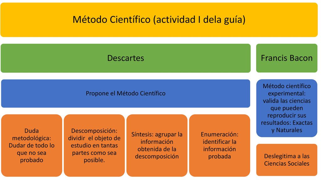 . Método Científico (actividad I dela guía) Descartes Francis Bacon