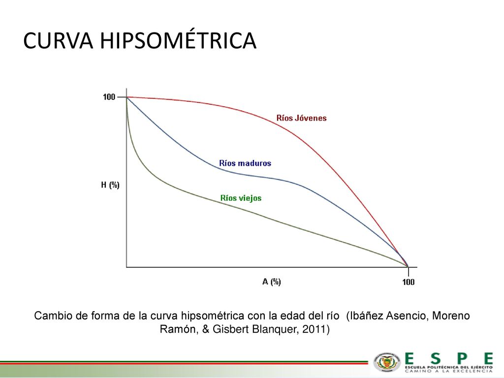 CURVA HIPSOMÉTRICA Cambio de forma de la curva hipsométrica con la edad del río (Ibáñez Asencio, Moreno Ramón, & Gisbert Blanquer, 2011)