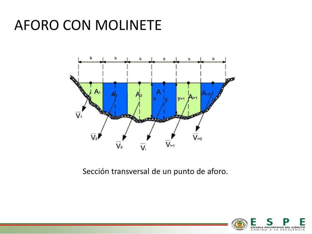 AFORO CON MOLINETE Sección transversal de un punto de aforo.