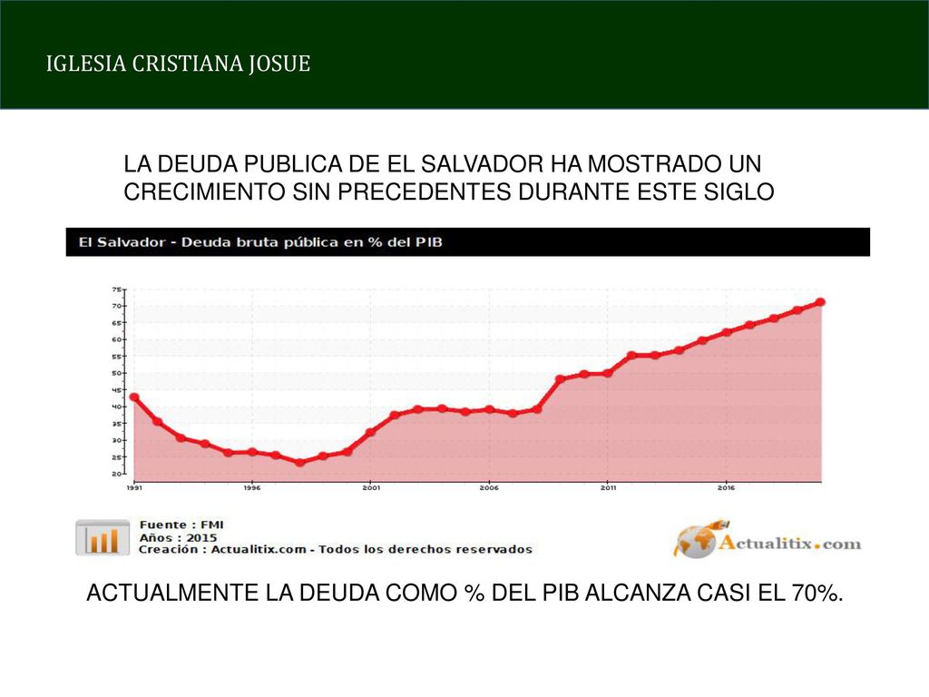 LA DEUDA PUBLICA DE EL SALVADOR HA MOSTRADO UN CRECIMIENTO SIN PRECEDENTES DURANTE ESTE SIGLO