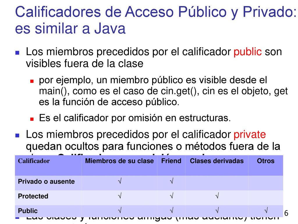 Calificadores de Acceso Público y Privado: es similar a Java