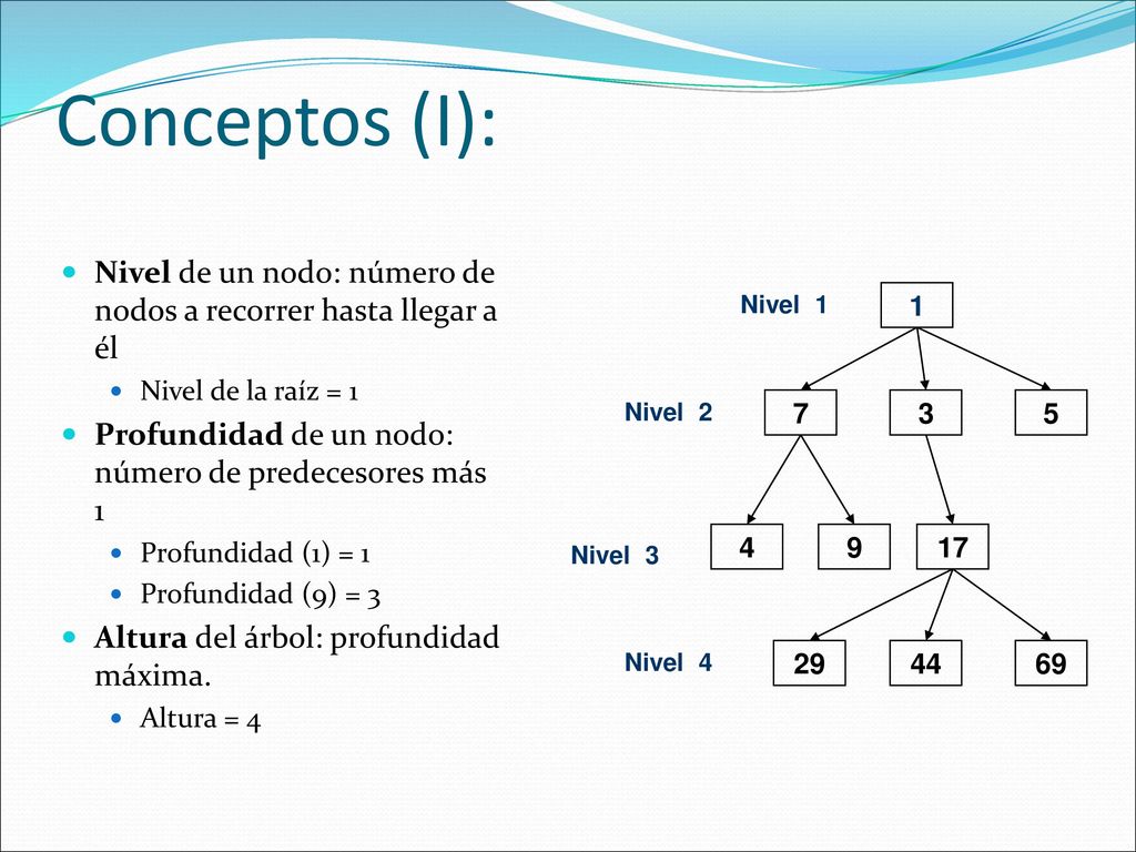 Conceptos (I): Nivel de un nodo: número de nodos a recorrer hasta llegar a él. Nivel de la raíz = 1.
