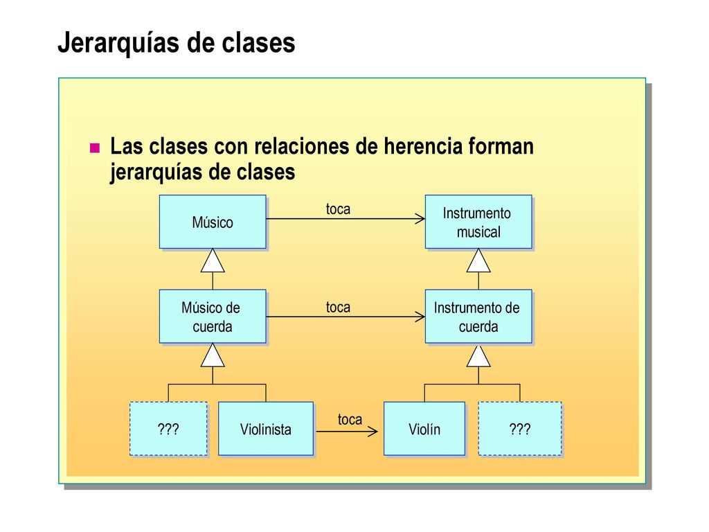 Jerarquías de clases Las clases con relaciones de herencia forman jerarquías de clases. Músico. toca.