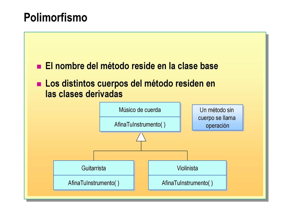 Polimorfismo El nombre del método reside en la clase base