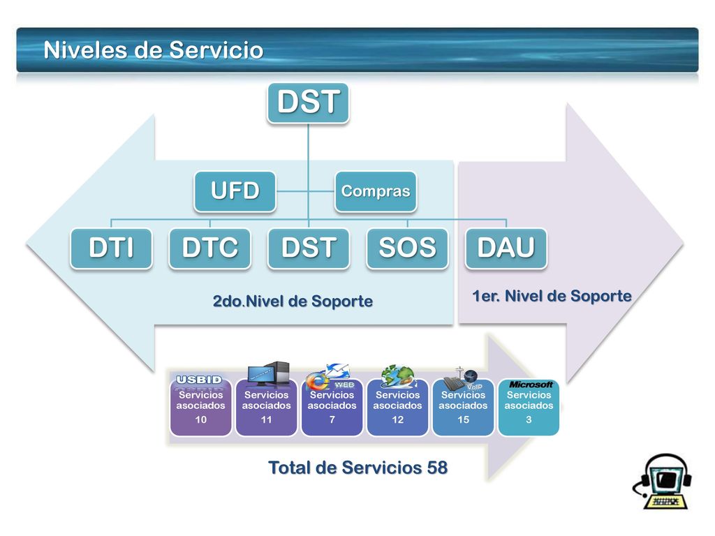 DTI DTC SOS DAU UFD Niveles de Servicio Total de Servicios 58 Compras