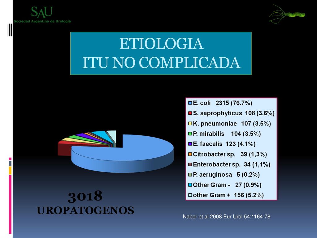 ETIOLOGIA ITU NO COMPLICADA 3018 UROPATOGENOS 5 E. coli 76.7% N° (%)