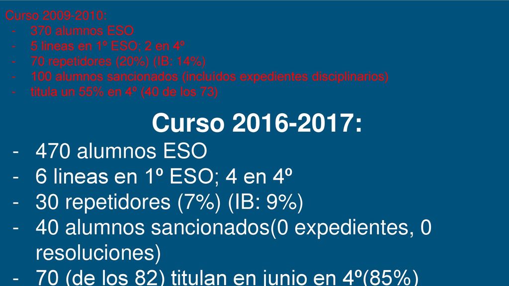 Curso : 470 alumnos ESO 6 lineas en 1º ESO; 4 en 4º