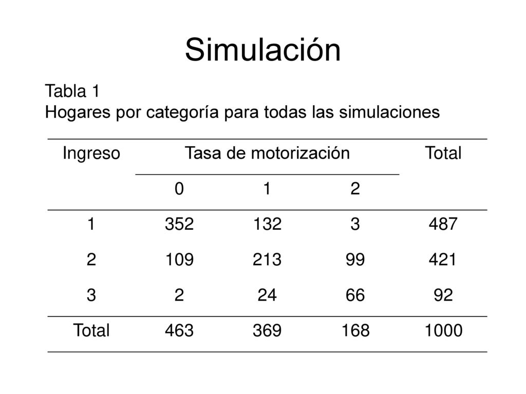 Simulación Tabla 1 Hogares por categoría para todas las simulaciones