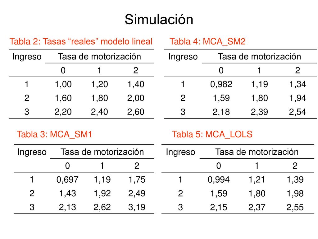 Simulación Tabla 2: Tasas reales modelo lineal Tabla 4: MCA_SM2