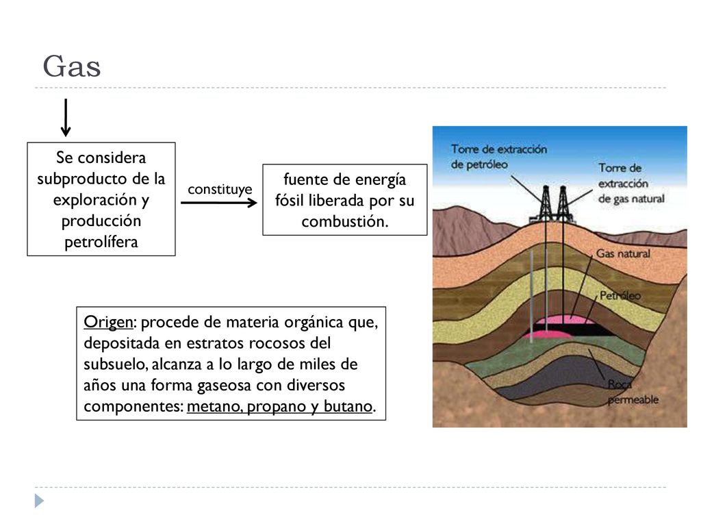 Gas Se considera subproducto de la exploración y producción petrolífera. fuente de energía fósil liberada por su combustión.