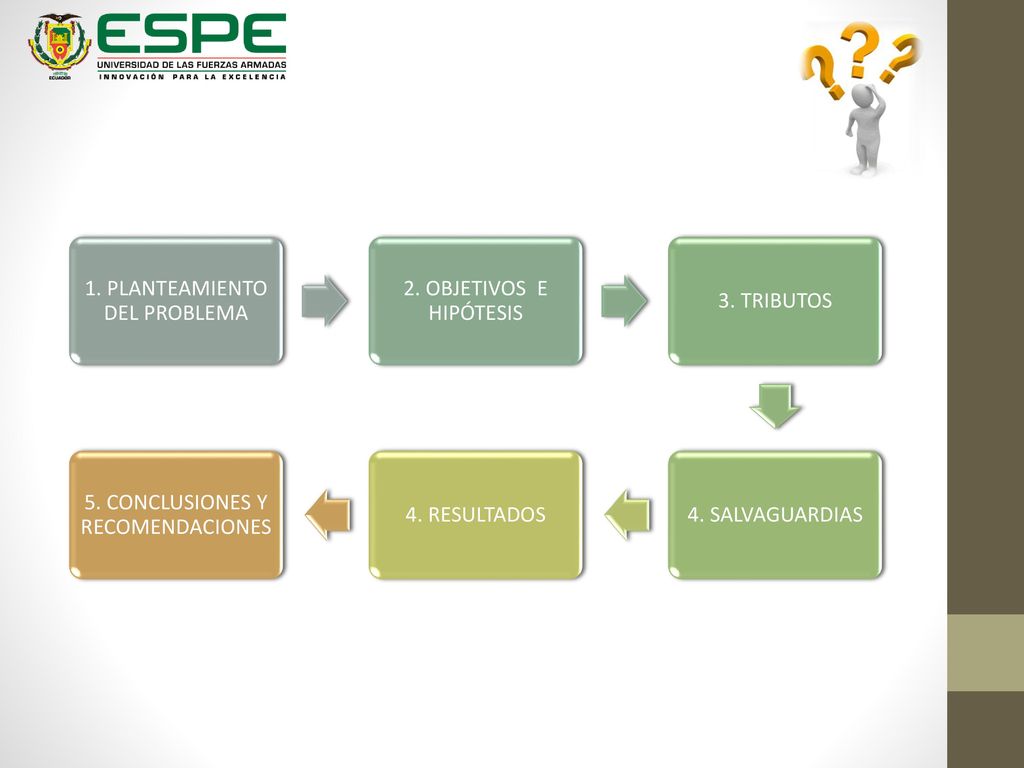 1. PLANTEAMIENTO DEL PROBLEMA 2. OBJETIVOS E HIPÓTESIS 3. TRIBUTOS