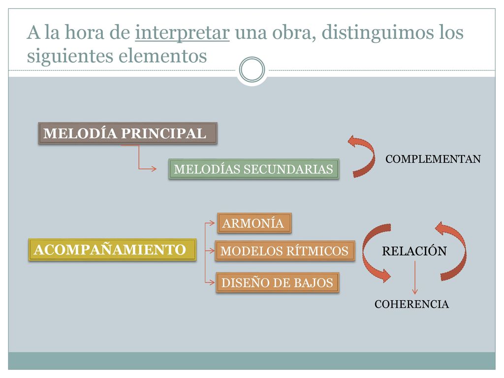 A la hora de interpretar una obra, distinguimos los siguientes elementos