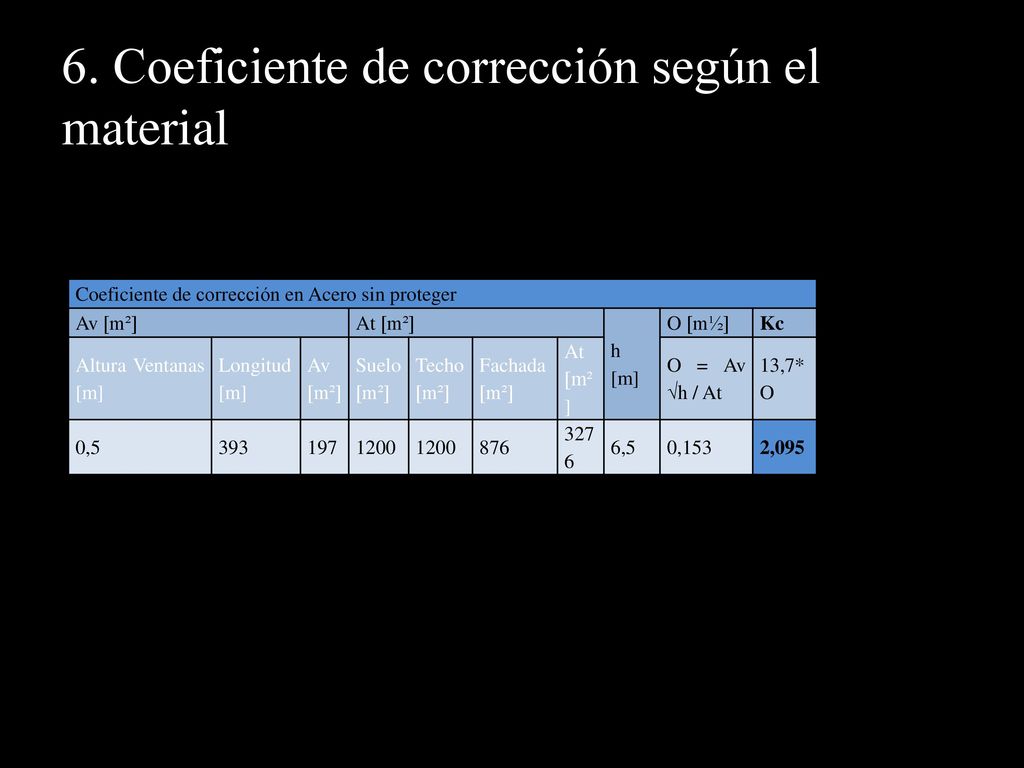 6. Coeficiente de corrección según el material