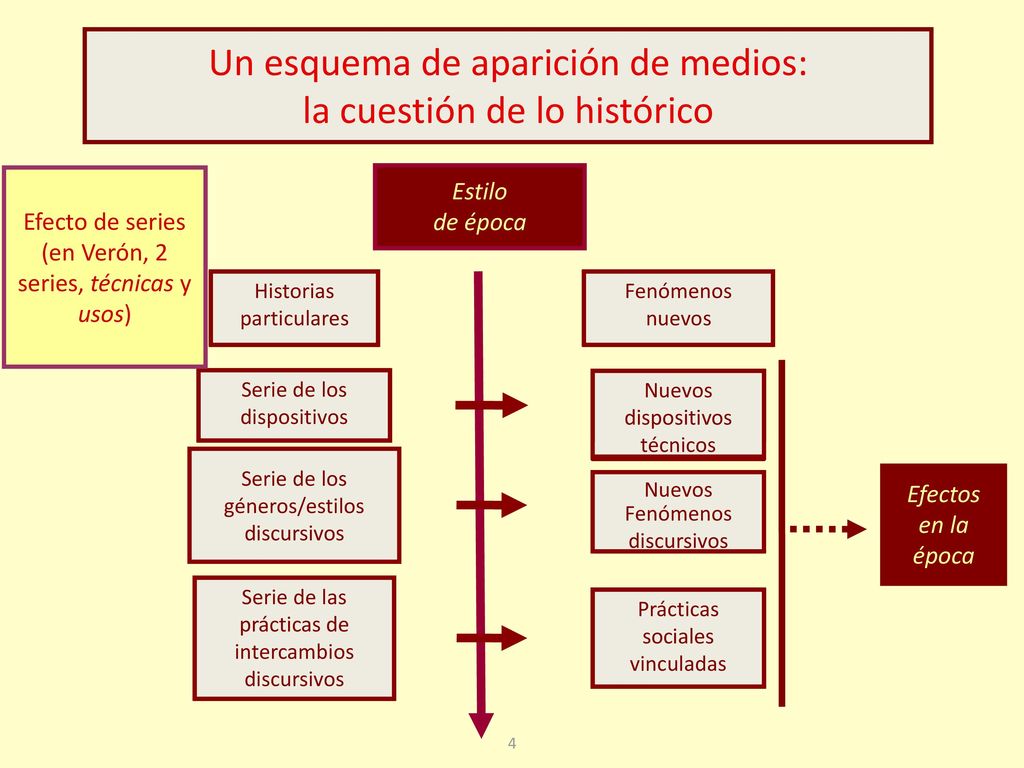 Un esquema de aparición de medios: la cuestión de lo histórico