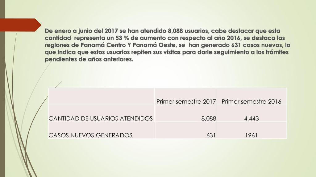 De enero a junio del 2017 se han atendido 8,088 usuarios, cabe destacar que esta cantidad representa un 53 % de aumento con respecto al año 2016, se destaca las regiones de Panamá Centro Y Panamá Oeste, se han generado 631 casos nuevos, lo que indica que estos usuarios repiten sus visitas para darle seguimiento a los trámites pendientes de años anteriores.
