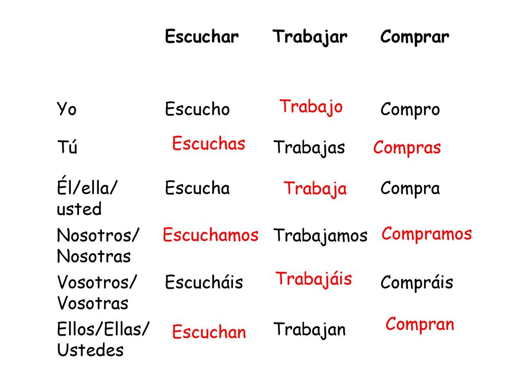 Escuchar Trabajar. Comprar. Yo. Escucho. Compro. Tú. Trabajas. Él/ella/ usted. Escucha. Compra.