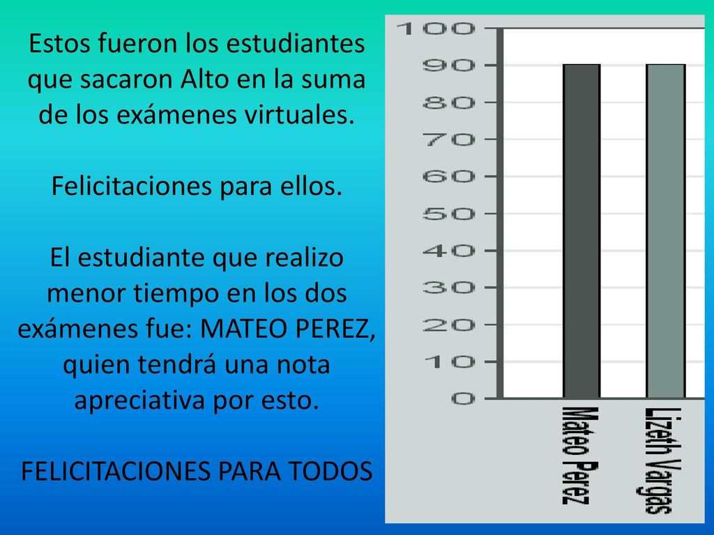 Estos fueron los estudiantes que sacaron Alto en la suma de los exámenes virtuales.