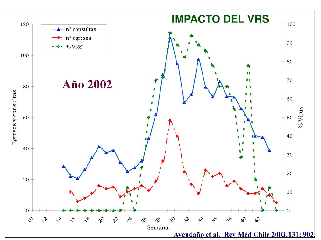 IMPACTO DEL VRS Año 2002 Avendaño et al. Rev Méd Chile 2003;131: 902.