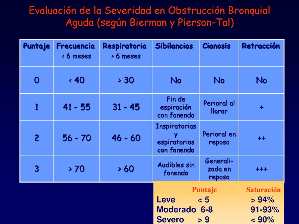 Evaluación de la Severidad en Obstrucción Bronquial Aguda (según Bierman y Pierson-Tal)