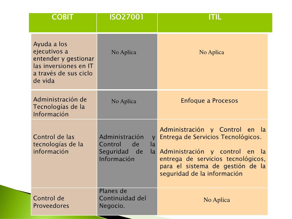 COBIT ISO ITIL. Ayuda a los ejecutivos a entender y gestionar las inversiones en IT a través de sus ciclo de vida.