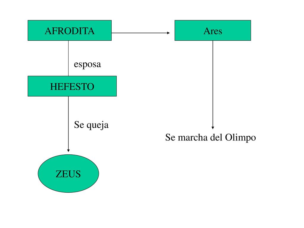 AFRODITA Ares esposa HEFESTO Se queja Se marcha del Olimpo ZEUS