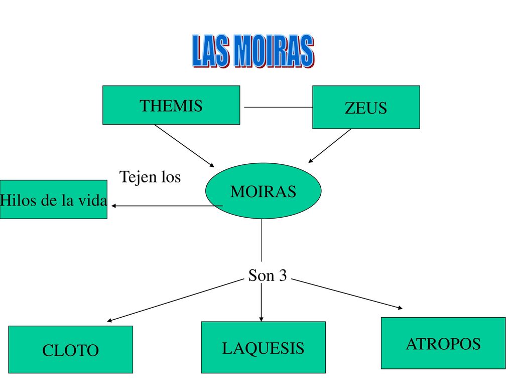 LAS MOIRAS THEMIS ZEUS Tejen los MOIRAS Hilos de la vida Son 3 ATROPOS