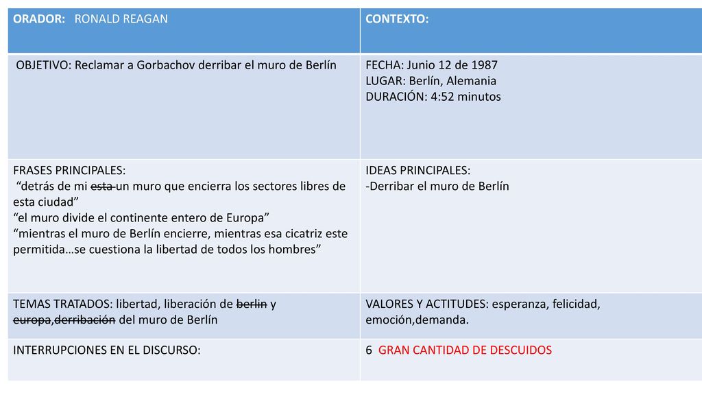ORADOR: Ronald Reagan CONTEXTO: OBJETIVO: Reclamar a Gorbachov derribar el muro de Berlín FECHA: Junio 12 de