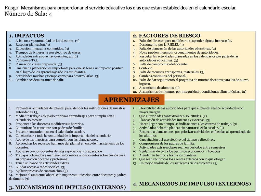 Rasgo: Mecanismos para proporcionar el servicio educativo los días que están establecidos en el calendario escolar. Número de Sala: 4