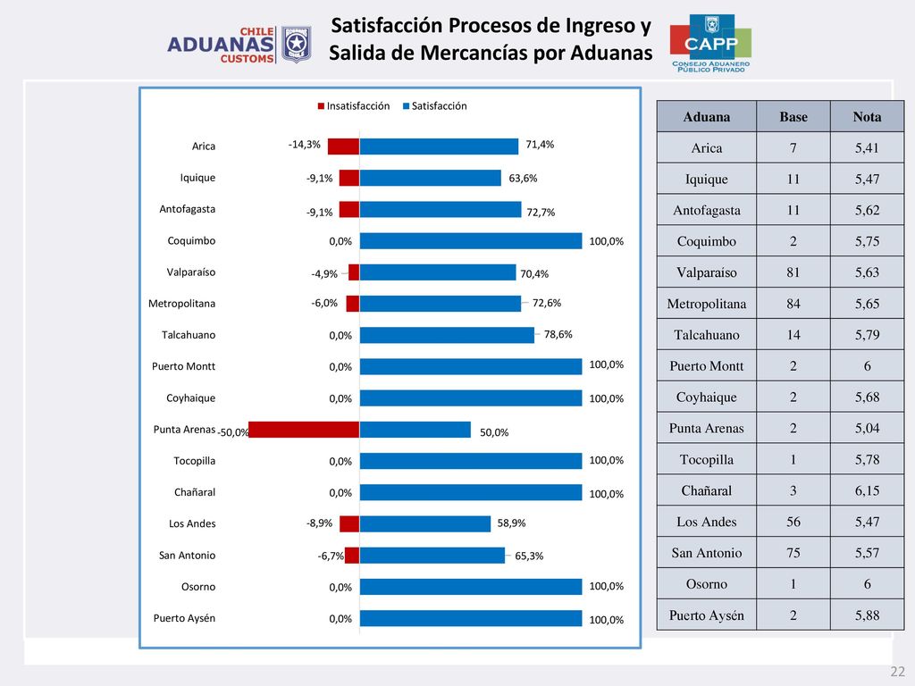 Satisfacción Procesos de Ingreso y Salida de Mercancías por Aduanas