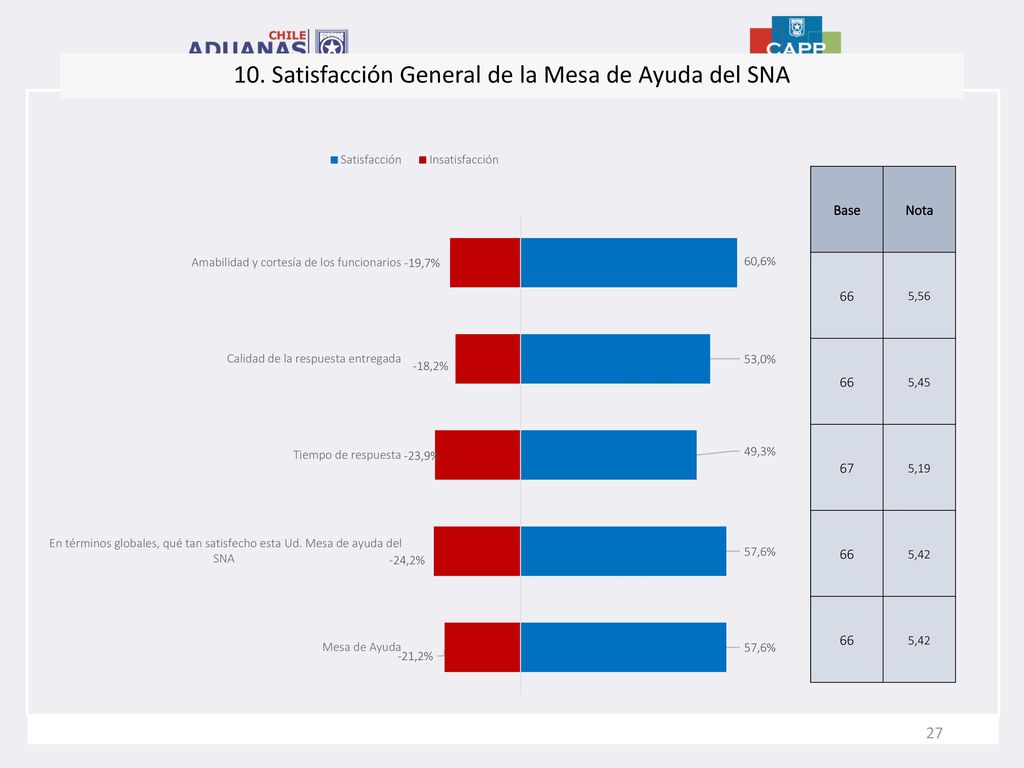 10. Satisfacción General de la Mesa de Ayuda del SNA