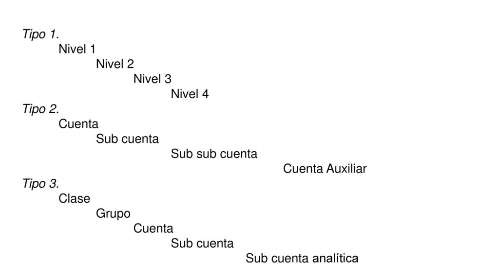 Tipo 1. Nivel 1. Nivel 2. Nivel 3. Nivel 4. Tipo 2. Cuenta. Sub cuenta. Sub sub cuenta. Cuenta Auxiliar.