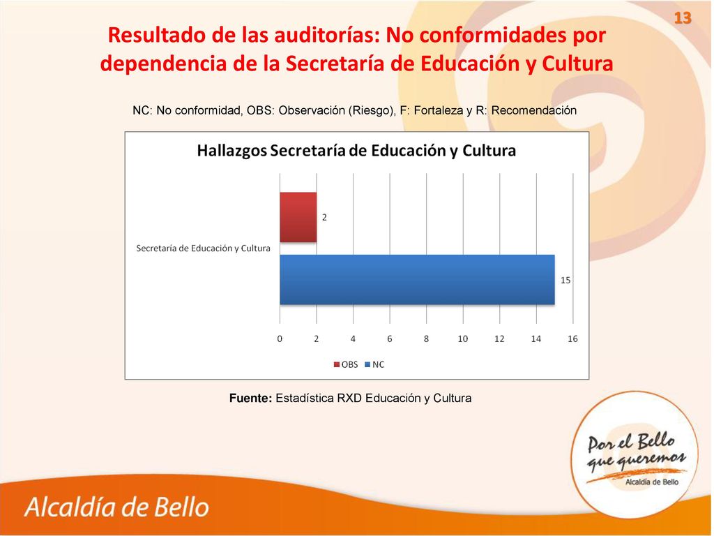 Resultado de las auditorías: No conformidades por dependencia de la Secretaría de Educación y Cultura