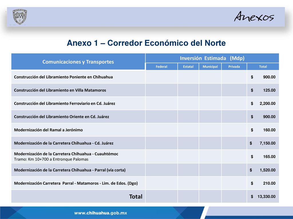 Anexo 1 – Corredor Económico del Norte
