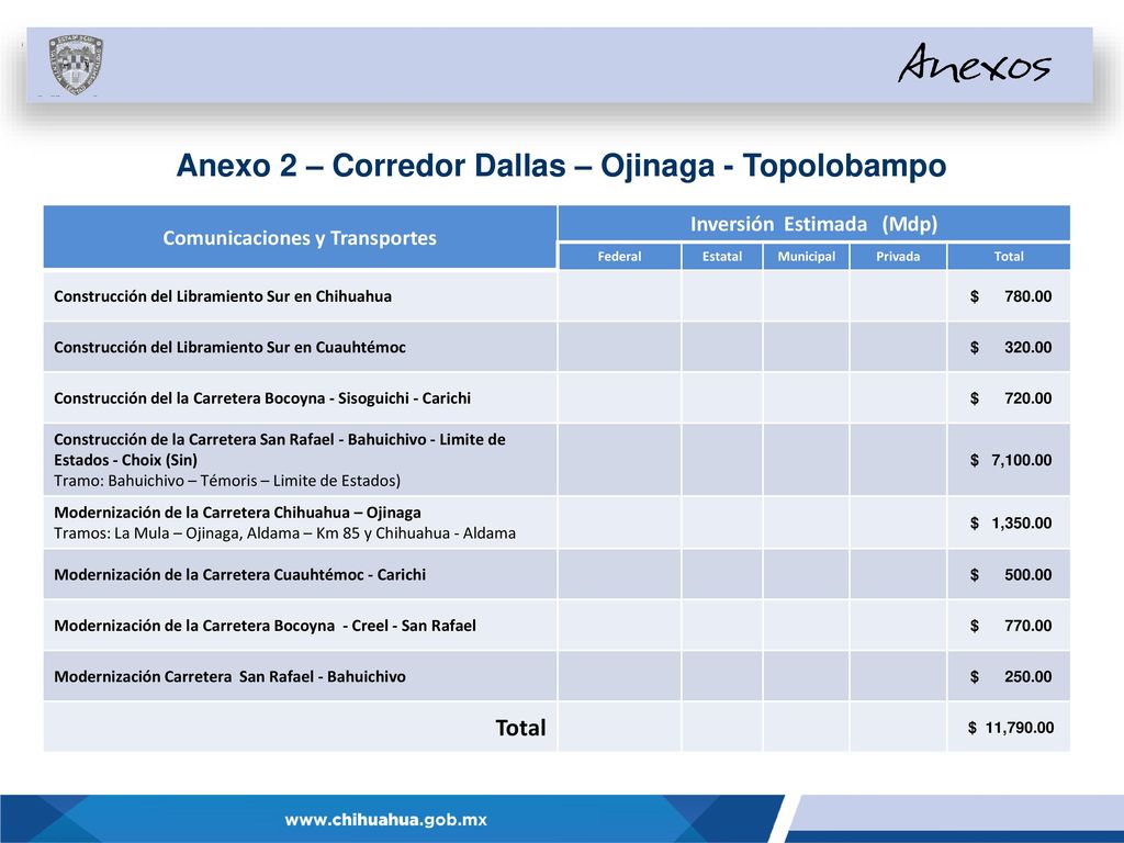 Anexo 2 – Corredor Dallas – Ojinaga - Topolobampo