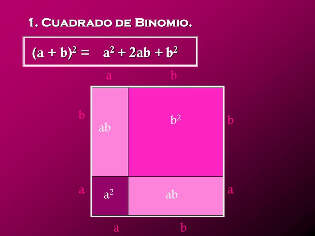 (a + b)2 = a2 + 2ab + b2 1. Cuadrado de Binomio. a b b b2 b ab a a a2
