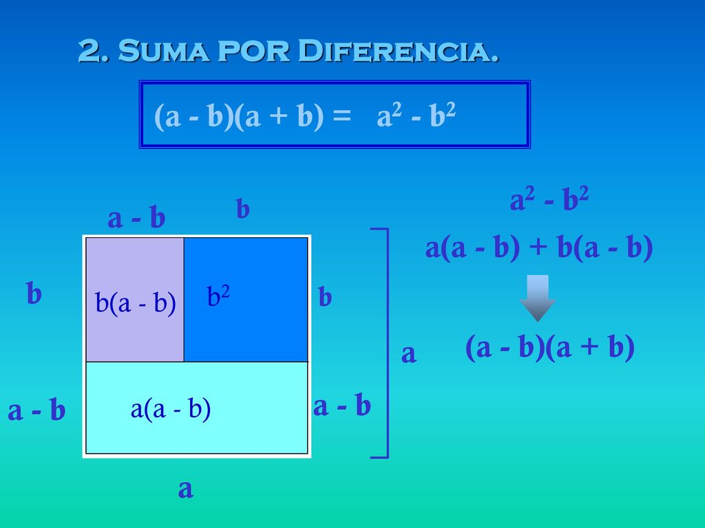 2. Suma por Diferencia. (a - b)(a + b) = a2 - b2 a2 - b2 a - b