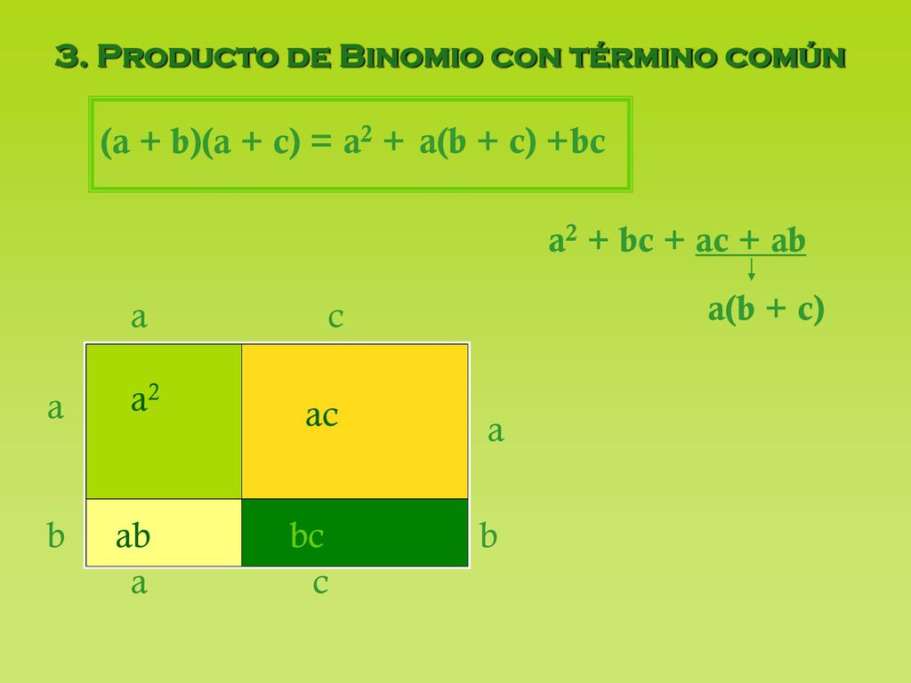 (a + b)(a + c) = a2 + a(b + c) + bc a2 + bc + ac + ab a(b + c) a c a2
