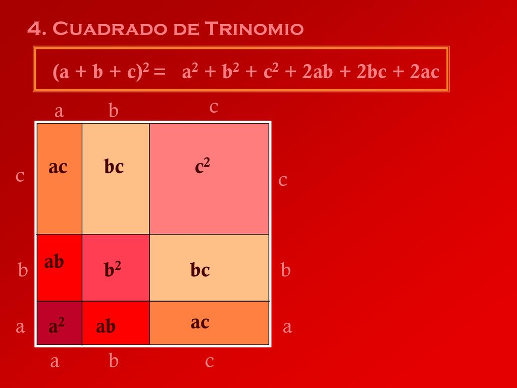4. Cuadrado de Trinomio (a + b + c)2 = a2 + b2 + c2 + 2ab + 2bc + 2ac. c. a. b. ac. bc. c2. c.