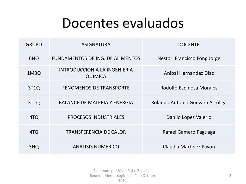 Docentes evaluados GRUPO ASIGNATURA DOCENTE 6NQ