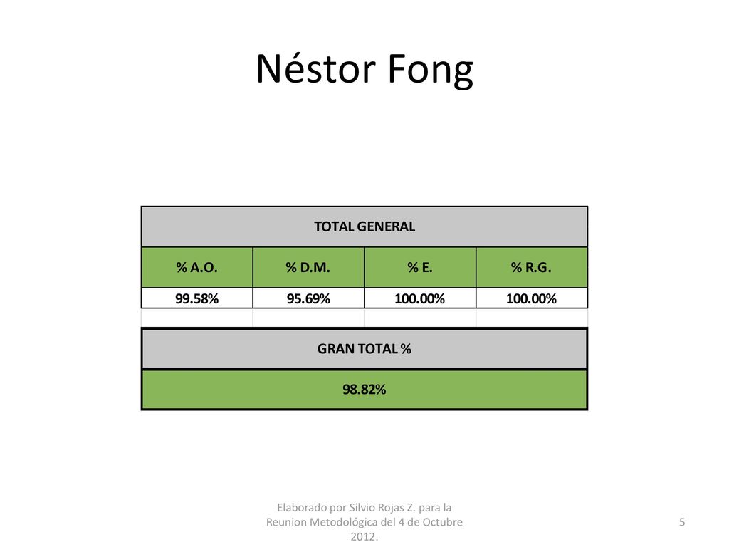 Néstor Fong Elaborado por Silvio Rojas Z. para la Reunion Metodológica del 4 de Octubre 2012.