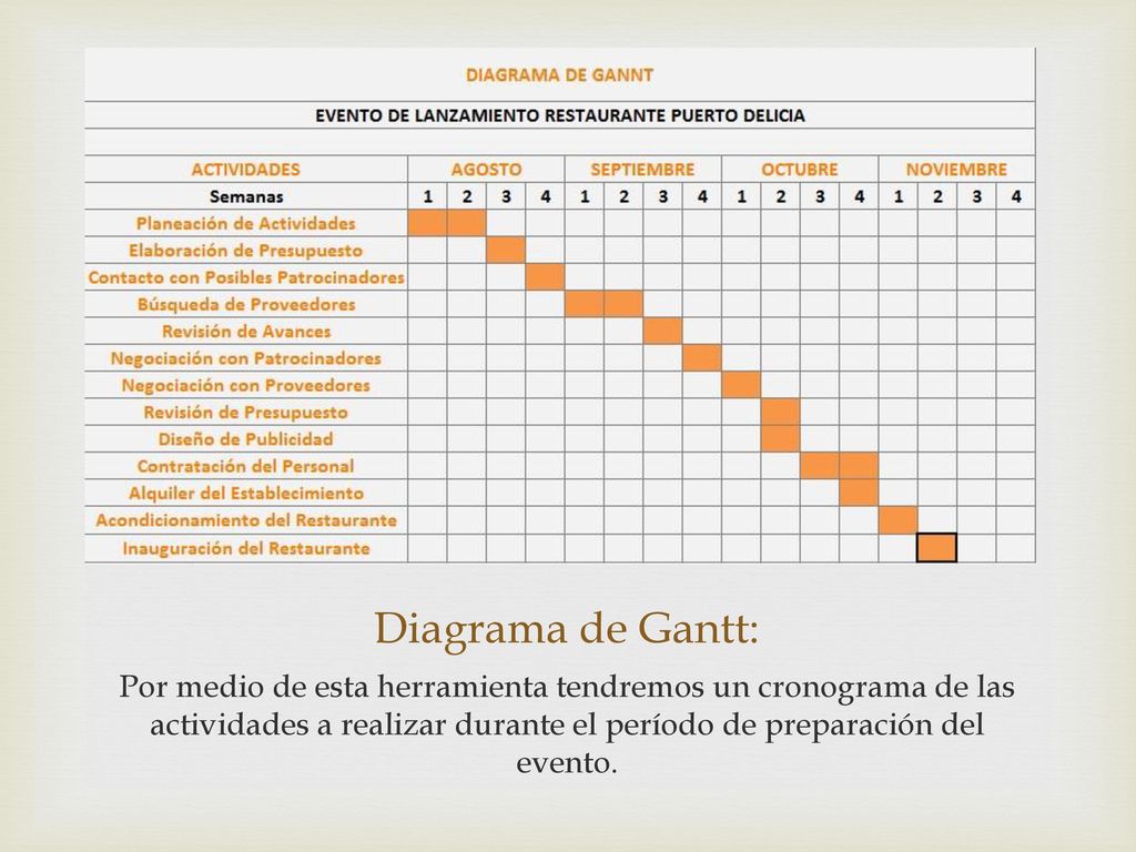 Diagrama de Gantt: Por medio de esta herramienta tendremos un cronograma de las actividades a realizar durante el período de preparación del evento.