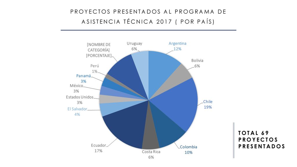 PROYECTOS PRESENTADOS AL PROGRAMA DE ASISTENCIA TÉCNICA 2017 ( POR PAÍS)