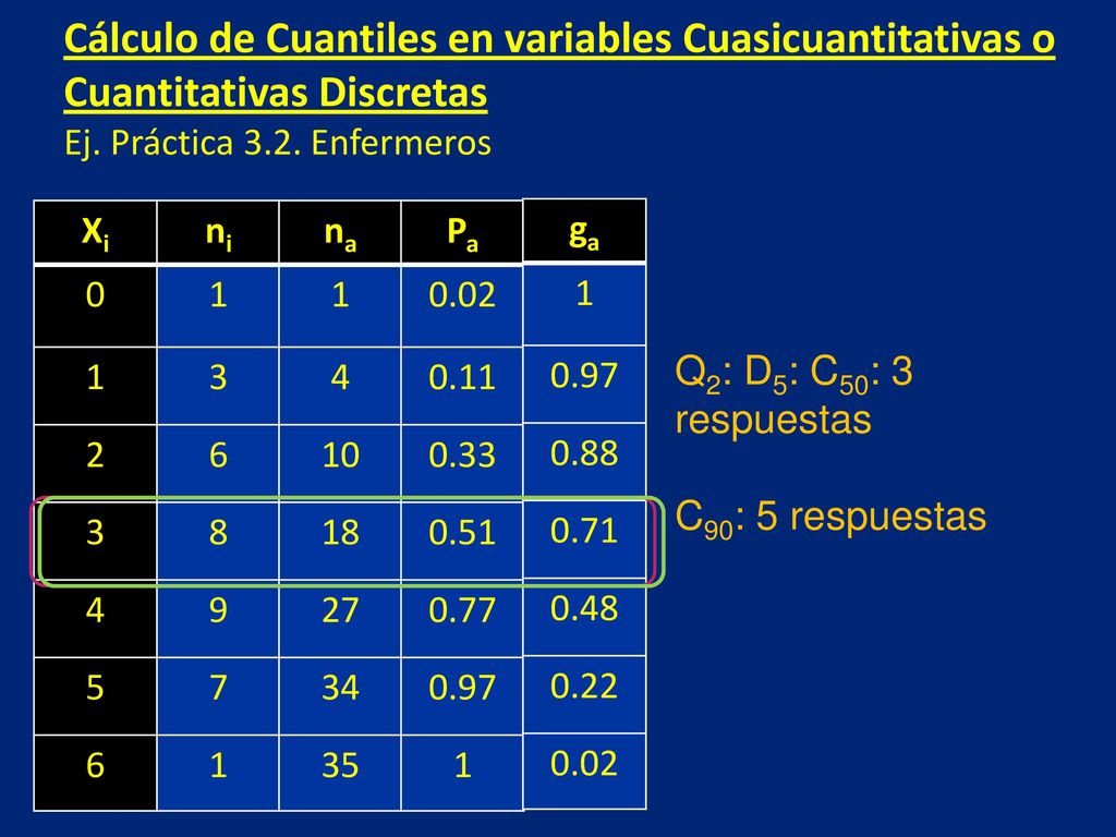 Cálculo de Cuantiles en variables Cuasicuantitativas o Cuantitativas Discretas Ej. Práctica 3.2. Enfermeros