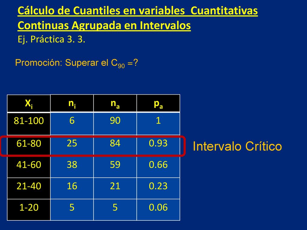 Cálculo de Cuantiles en variables Cuantitativas Continuas Agrupada en Intervalos Ej. Práctica 3. 3.