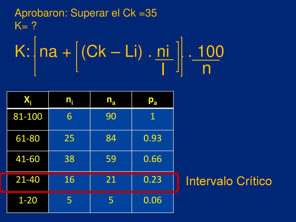 n I K: na + (Ck – Li) . ni Intervalo Crítico