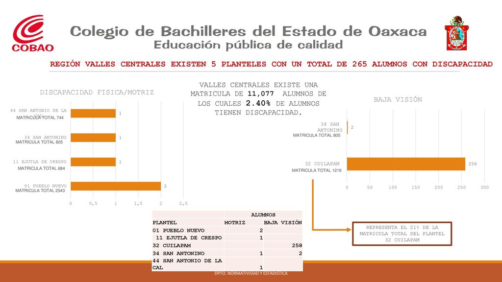 REGIÓN VALLES CENTRALES EXISTEN 5 PLANTELES CON UN TOTAL DE 265 ALUMNOS CON DISCAPACIDAD